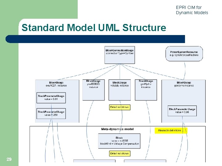 EPRI CIM for Dynamic Models Standard Model UML Structure 29 