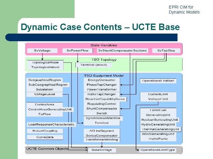 EPRI CIM for Dynamic Models Dynamic Case Contents – UCTE Base 