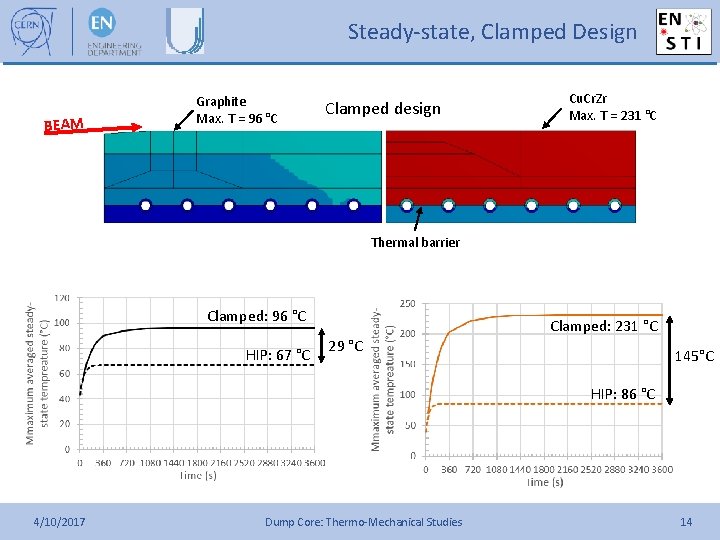 Steady-state, Clamped Design BEAM Graphite Max. T = 96 °C Clamped design Cu. Cr.