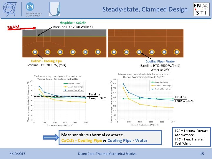 Steady-state, Clamped Design BEAM Baseline Temp = 96 °C Most sensitive thermal contacts: Cu.