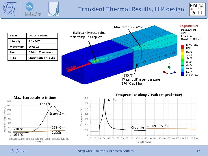 Transient Thermal Results, HIP design Max. temp. in Cu. Cr. Zr Logarithmic! Initial beam