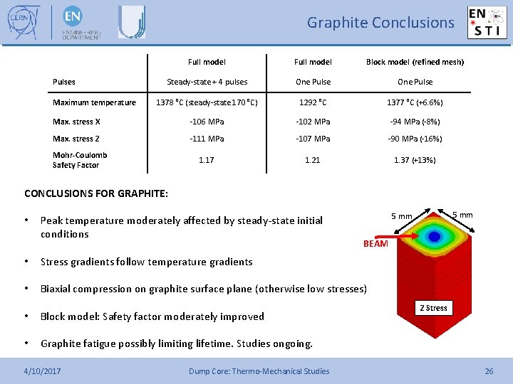 Graphite Conclusions Full model Block model (refined mesh) Steady-state + 4 pulses One Pulse