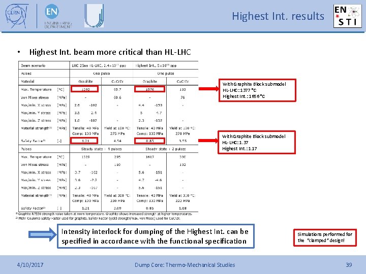Highest Int. results • Highest Int. beam more critical than HL-LHC With Graphite Block