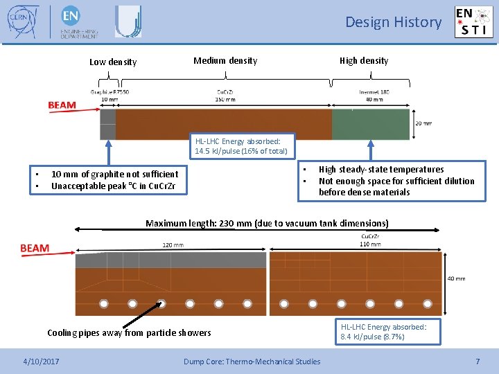 Design History Medium density Low density High density HL-LHC Energy absorbed: 14. 5 k.