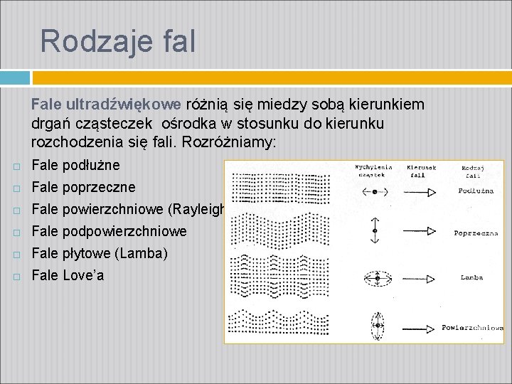 Rodzaje fal Fale ultradźwiękowe różnią się miedzy sobą kierunkiem drgań cząsteczek ośrodka w stosunku