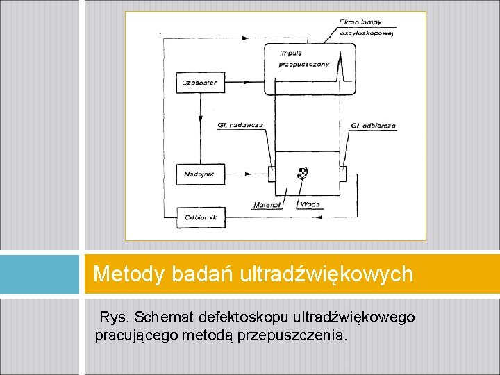 Metody badań ultradźwiękowych Rys. Schemat defektoskopu ultradźwiękowego pracującego metodą przepuszczenia. 