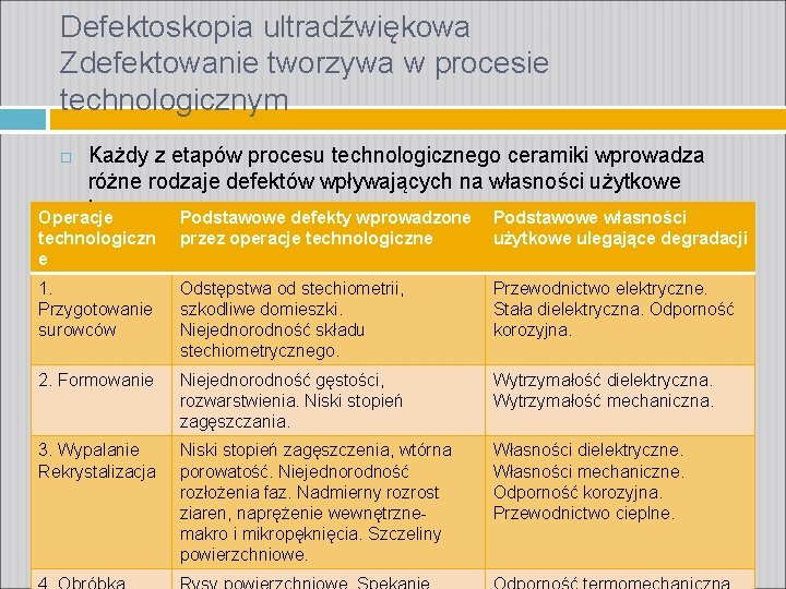 Defektoskopia ultradźwiękowa Zdefektowanie tworzywa w procesie technologicznym Każdy z etapów procesu technologicznego ceramiki wprowadza Defektoskopia ultradźwiękowa Zdefektowanie tworzywa w procesie technologicznym Każdy z etapów procesu technologicznego ceramiki wprowadza