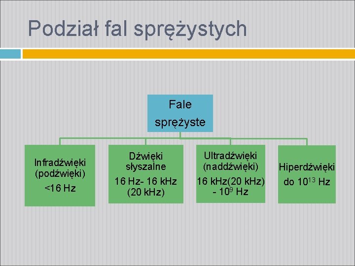 Podział fal sprężystych Fale sprężyste Infradźwięki (podźwięki) <16 Hz Dźwięki słyszalne 16 Hz- 16