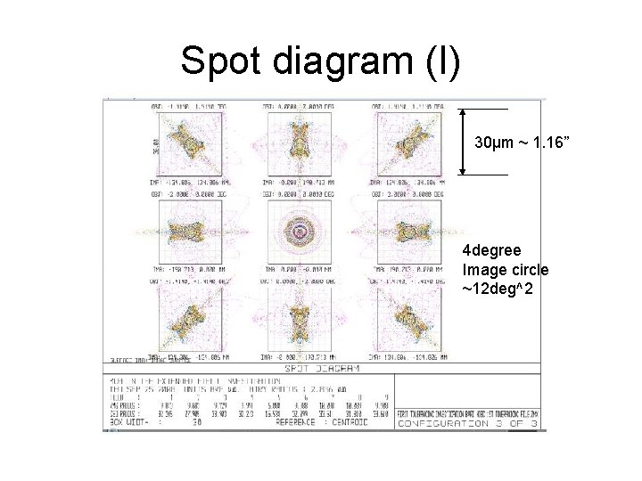 Spot diagram (I) 30μm ~ 1. 16” 4 degree Image circle ~12 deg^2 