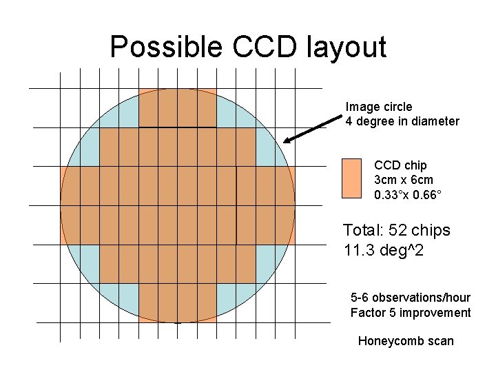 Possible CCD layout Image circle 4 degree in diameter CCD chip 3 cm x