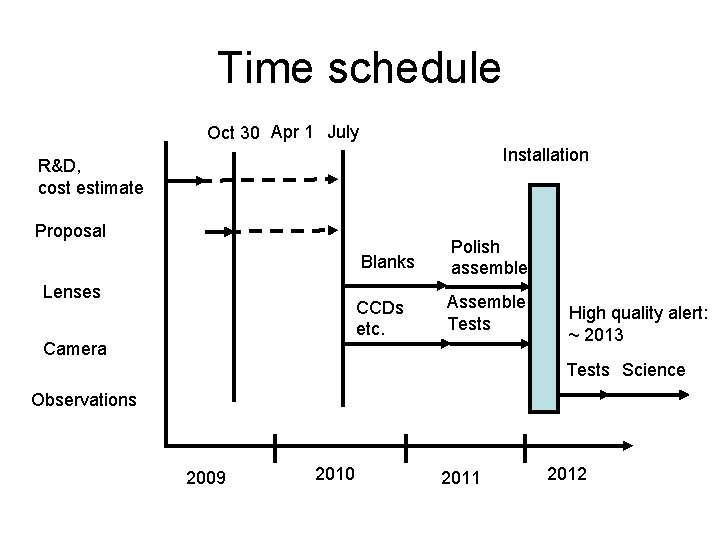 Time schedule Oct 30 Apr 1 July Installation R&D, cost estimate Proposal Blanks Lenses