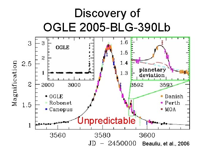 Discovery of OGLE 2005 -BLG-390 Lb Unpredictable Beauliu, et al. , 2006 