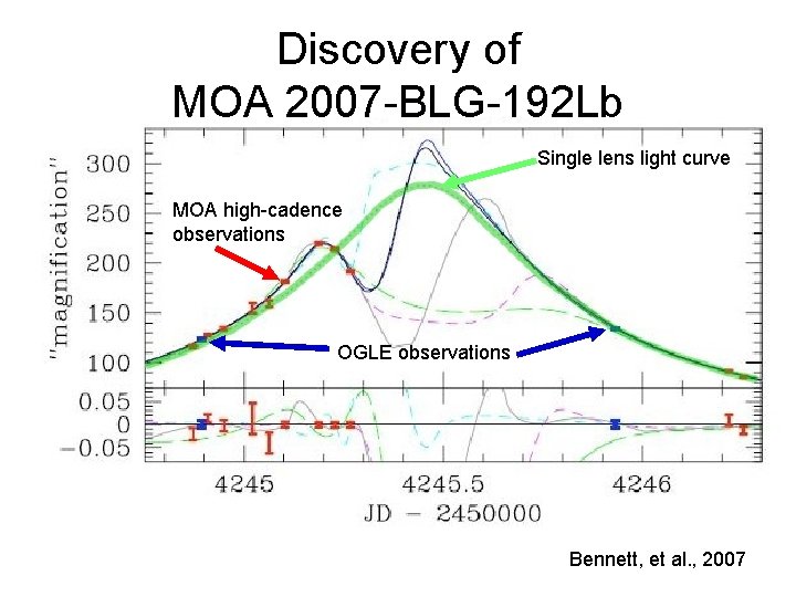 Discovery of MOA 2007 -BLG-192 Lb Single lens light curve MOA high-cadence observations OGLE