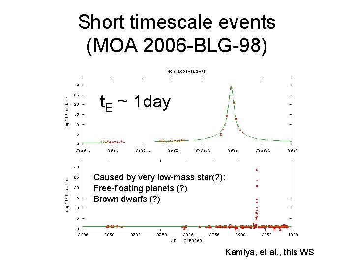 Short timescale events (MOA 2006 -BLG-98) t. E ~ 1 day Caused by very