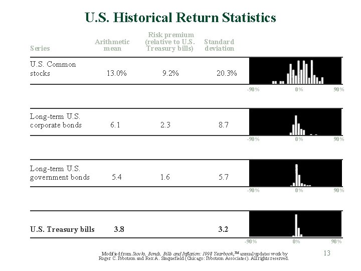 U. S. Historical Return Statistics Series U. S. Common stocks Long-term U. S. corporate U. S. Historical Return Statistics Series U. S. Common stocks Long-term U. S. corporate
