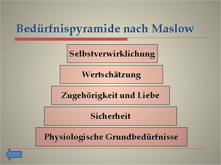Bedürfnispyramide nach Maslow Selbstverwirklichung Wertschätzung Zugehörigkeit und Liebe Sicherheit Physiologische Grundbedürfnisse 