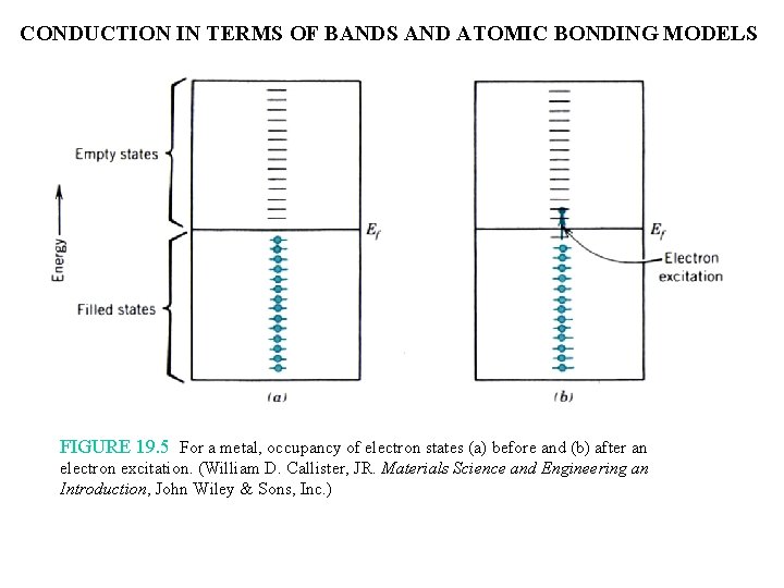 CONDUCTION IN TERMS OF BANDS AND ATOMIC BONDING MODELS FIGURE 19. 5 For a