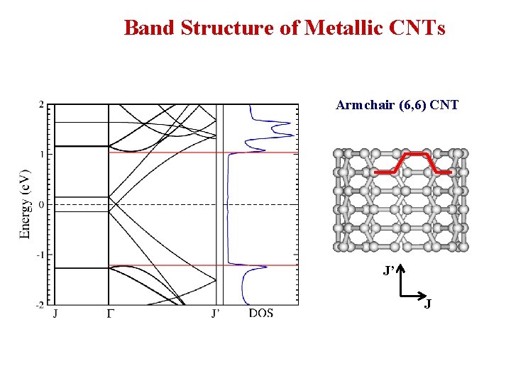 Band Structure of Metallic CNTs Armchair (6, 6) CNT J’ J 