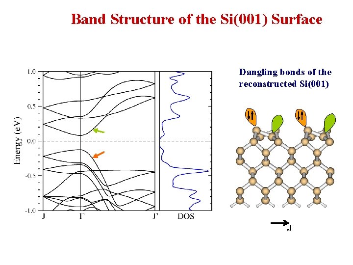 Band Structure of the Si(001) Surface Dangling bonds of the reconstructed Si(001) J 