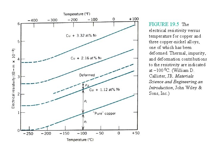 FIGURE 19. 5 The electrical resistivity versus temperature for copper and three copper-nickel alloys,