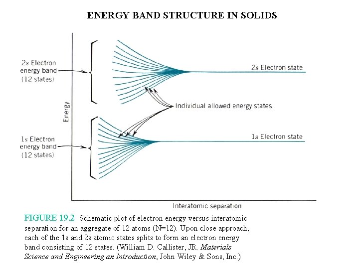 ENERGY BAND STRUCTURE IN SOLIDS FIGURE 19. 2 Schematic plot of electron energy versus