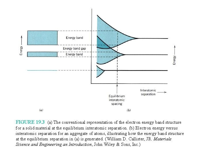 FIGURE 19. 3 (a) The conventional representation of the electron energy band structure for