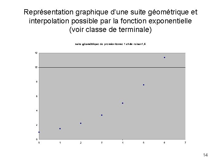 Représentation graphique d’une suite géométrique et interpolation possible par la fonction exponentielle (voir classe