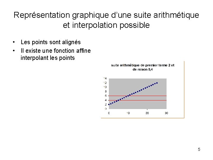 Représentation graphique d’une suite arithmétique et interpolation possible • Les points sont alignés •