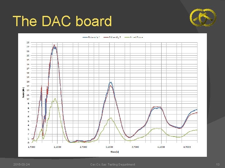 The DAC board 2015 -03 -24 Cer. Co. Sas Testing Department 13 