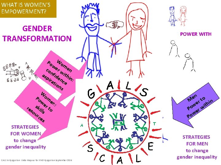 WHAT IS WOMEN’S EMPOWERMENT? GENDER TRANSFORMATION Po Wo w m co er w en