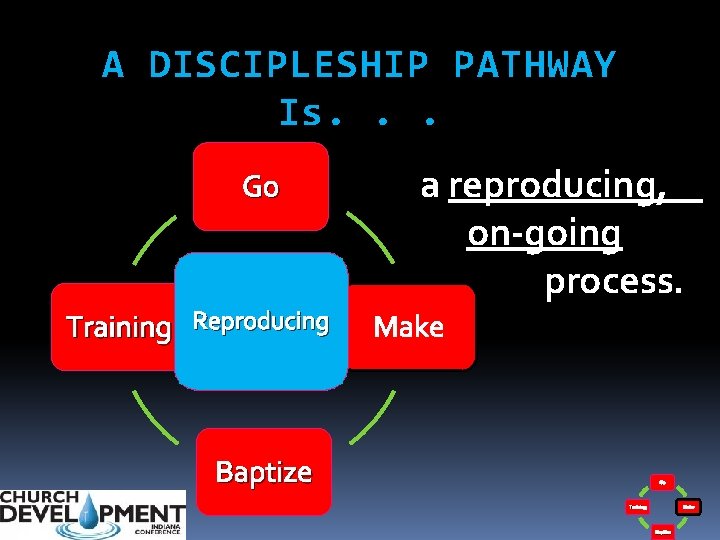 A DISCIPLESHIP PATHWAY Is. . . Go Training Reproducing a reproducing, on-going process. Make