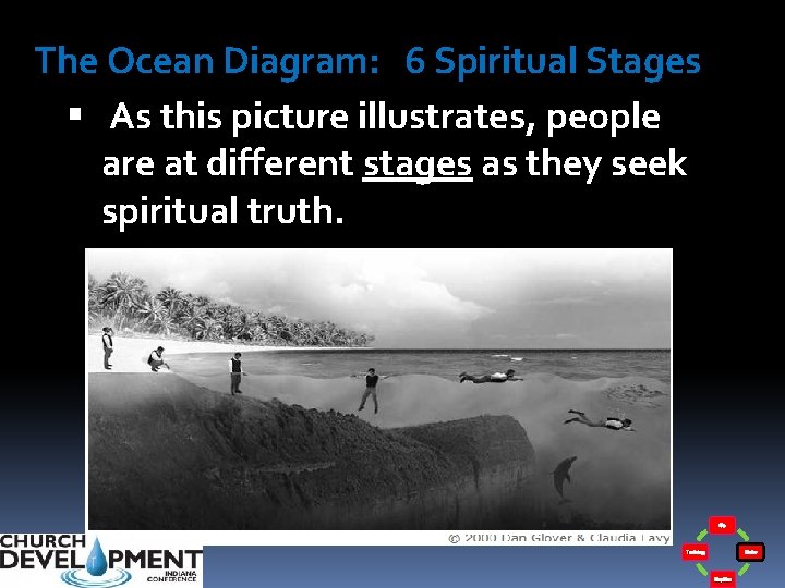 The Ocean Diagram: 6 Spiritual Stages As this picture illustrates, people are at different