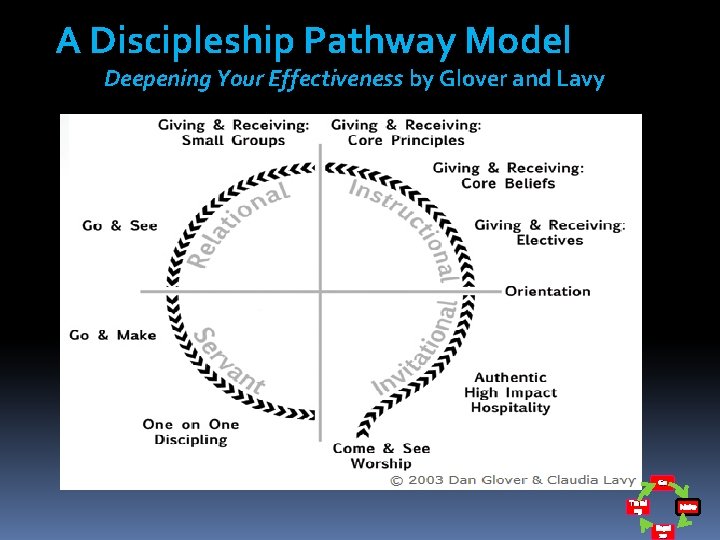 A Discipleship Pathway Model Deepening Your Effectiveness by Glover and Lavy Go Traini ng