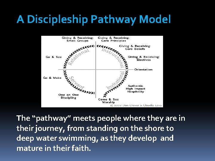 A Discipleship Pathway Model The “pathway” meets people where they are in their journey,