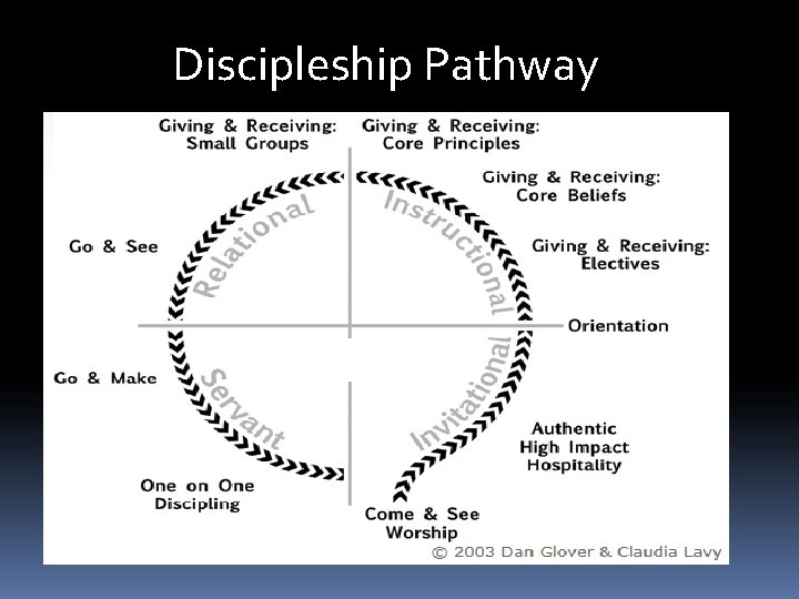 Discipleship Pathway 