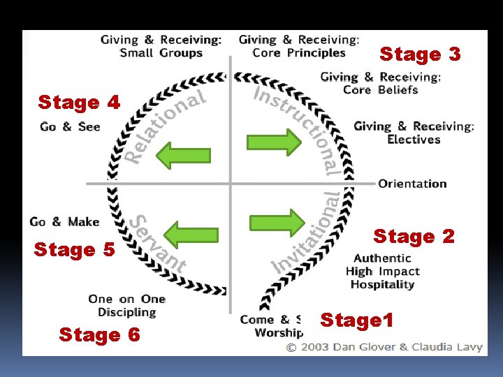 Stage 3 Stage 4 Stage 5 Stage 6 Stage 2 a. Stage 1 