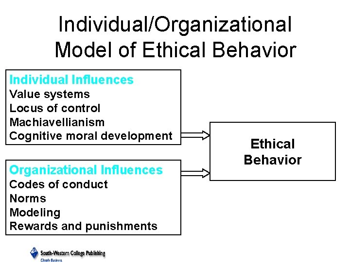 Individual/Organizational Model of Ethical Behavior Individual Influences Value systems Locus of control Machiavellianism Cognitive