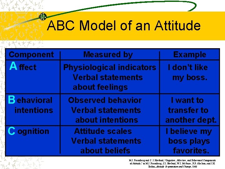 ABC Model of an Attitude Component A ffect B ehavioral intentions C ognition Measured