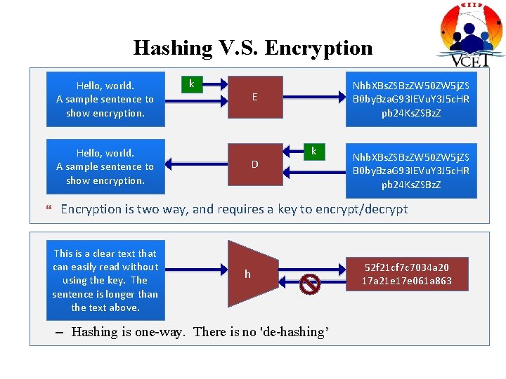 Hashing V. S. Encryption Hello, world. A sample sentence to show encryption. k E
