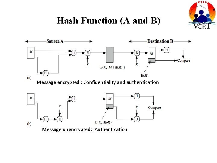 Hash Function (A and B) Message encrypted : Confidentiality and authentication Message unencrypted: Authentication