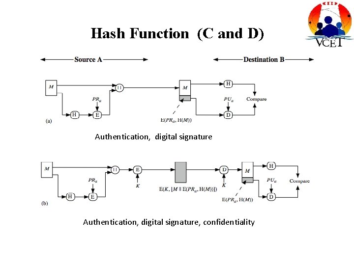 Hash Function (C and D) Authentication, digital signature, confidentiality 