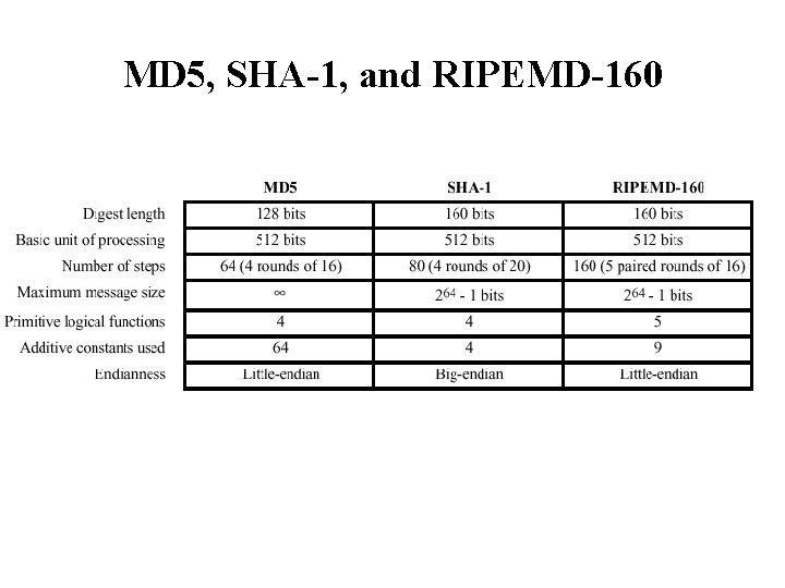 MD 5, SHA-1, and RIPEMD-160 