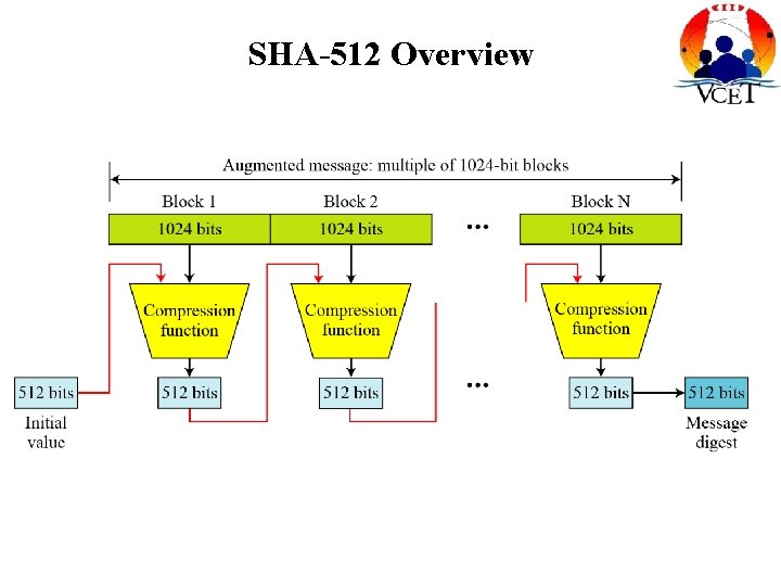 SHA-512 Overview 