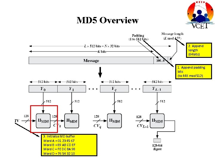 MD 5 Overview 2. Append length (64 bits) 1. Append padding bits (to 448