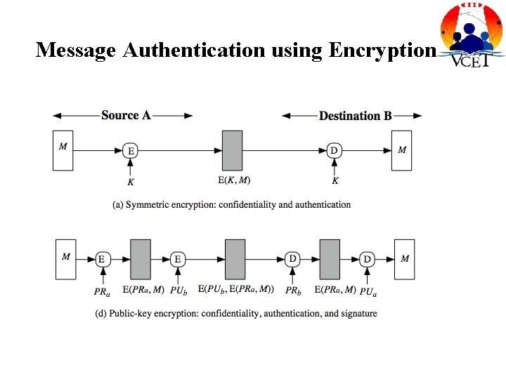 Message Authentication using Encryption 