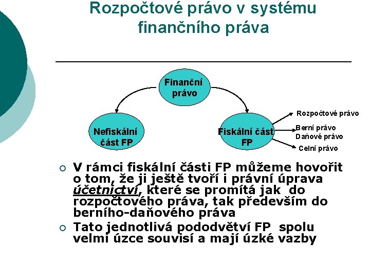 Rozpočtové právo v systému finančního práva Finanční právo Rozpočtové právo Nefiskální část FP ¡