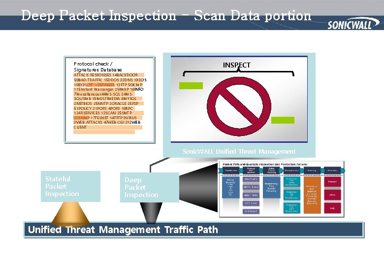 Deep Packet Inspection - Scan Data portion INSPECT Protocol check / Signatures Database ATTACK-RESPONSES