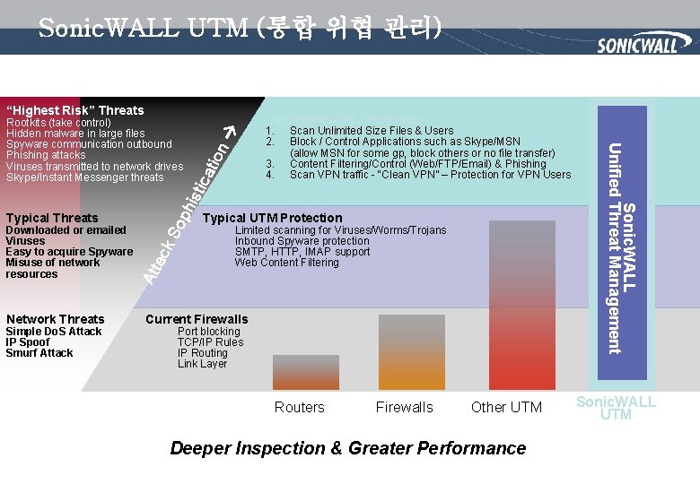 Sonic. WALL UTM (통합 위협 관리) “Highest Risk” Threats Network Threats Simple Do. S