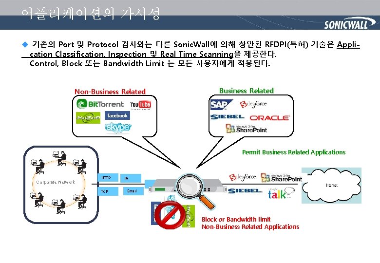 어플리케이션의 가시성 u 기존의 Port 및 Protocol 검사와는 다른 Sonic. Wall에 의해 창안된 RFDPI(특허)