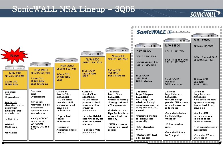 Sonic. WALL NSA Lineup – 3 Q 08 NSA E 7500 NSA E 6500